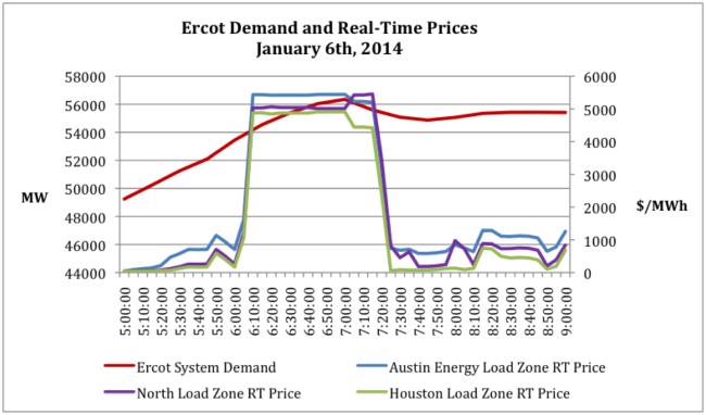 Figure 2: Source ERCOT data from Morningstar