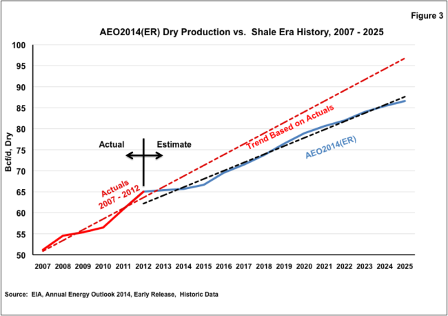 Source: EIA and RBN Energy