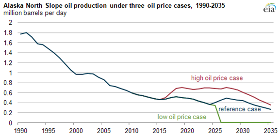 Source: EIA