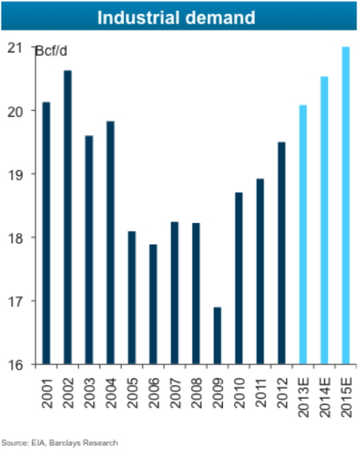 Figure 1 - U.S. Industrial Demand for Natural Gas; Source: Barclays Research