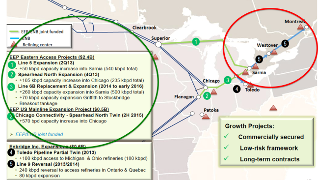 Source: Enbridge Investor Presentation