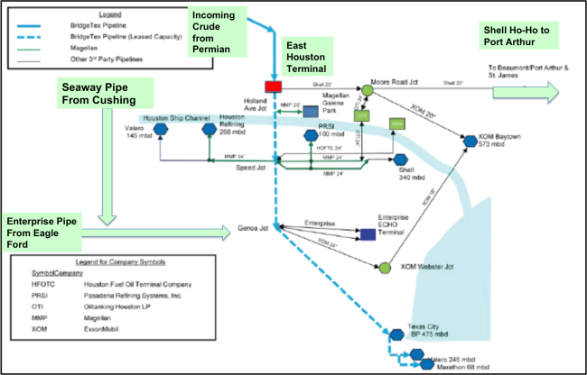 Source: Magellan Open Season and RBN Energy