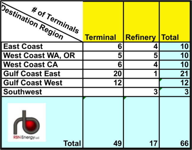 Table # 2 Source: RBN Energy Analysis