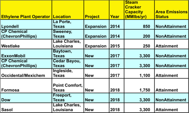 [Note: Two ethylene plants not included in this list are also in nonattainment areas