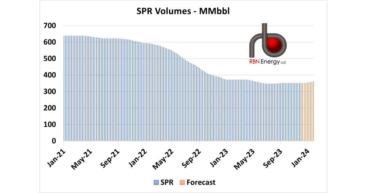 DOE Purchasing Another 3 MMbbl in Jan 24 | RBN Energy