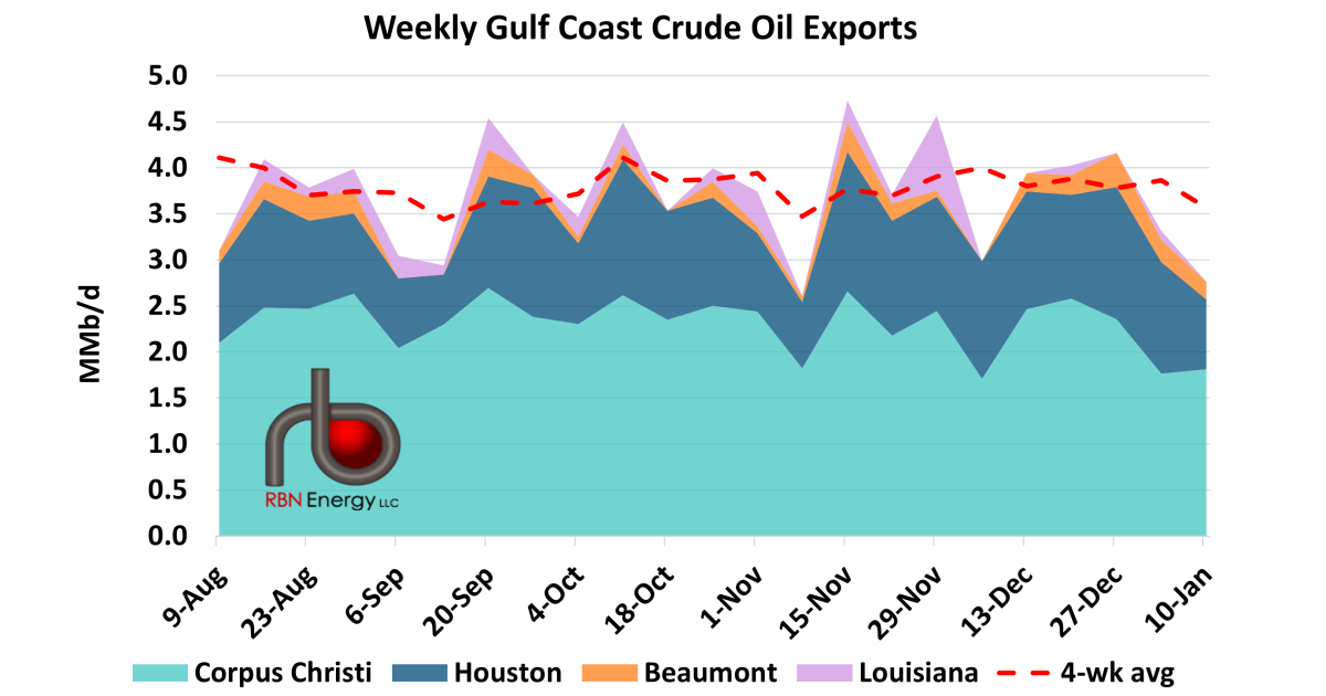 U.S. Crude Oil Exports Hit Eight-Week Low | RBN Energy