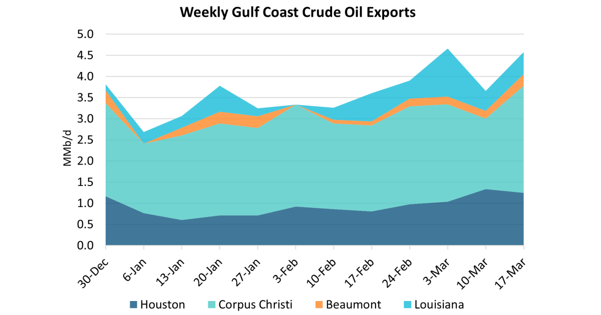 Crude Exports Jump to 4.6 MMb/d – Second Highest on Record | RBN Energy