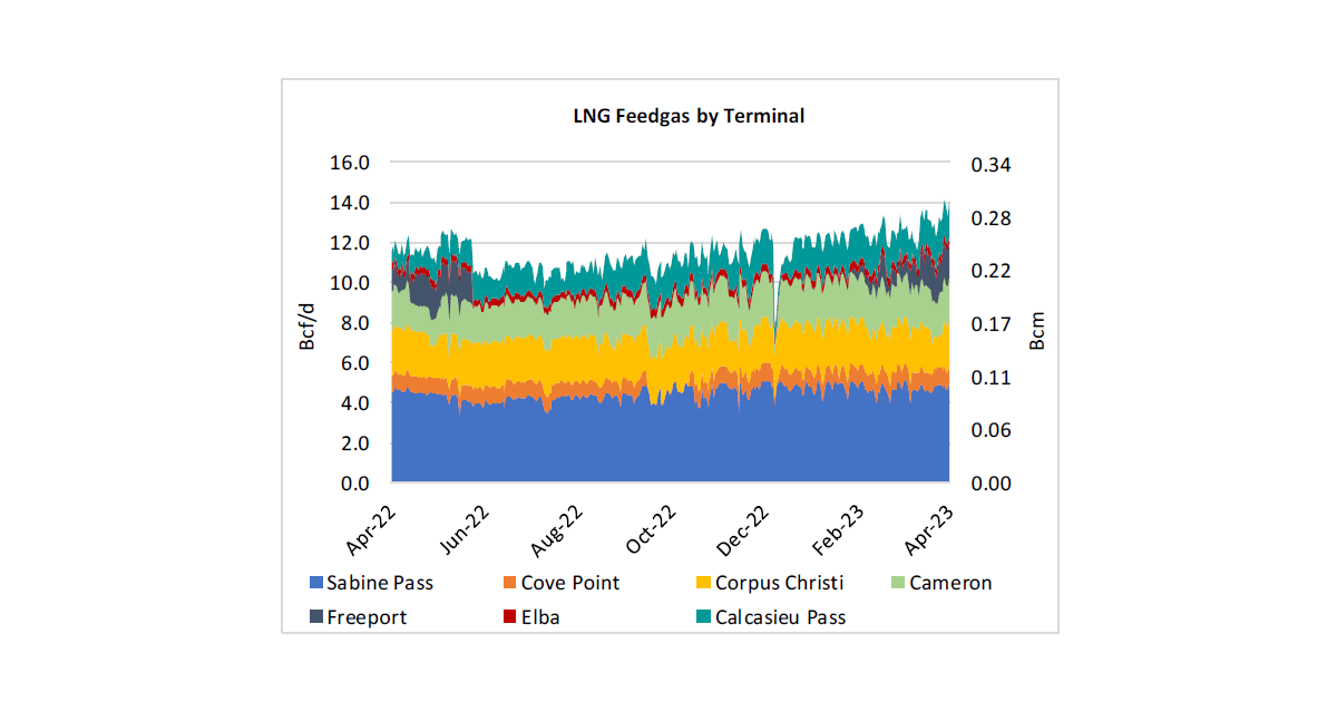 Daily Feedgas Demand Hits New Record Exceeding 14 Bcf/d, Twice | RBN Energy