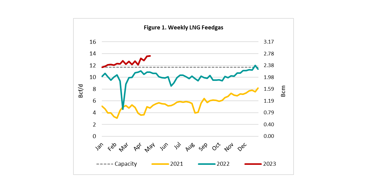 Full Utilization Pushes U.S. Feedgas Demand to Record Levels | RBN Energy