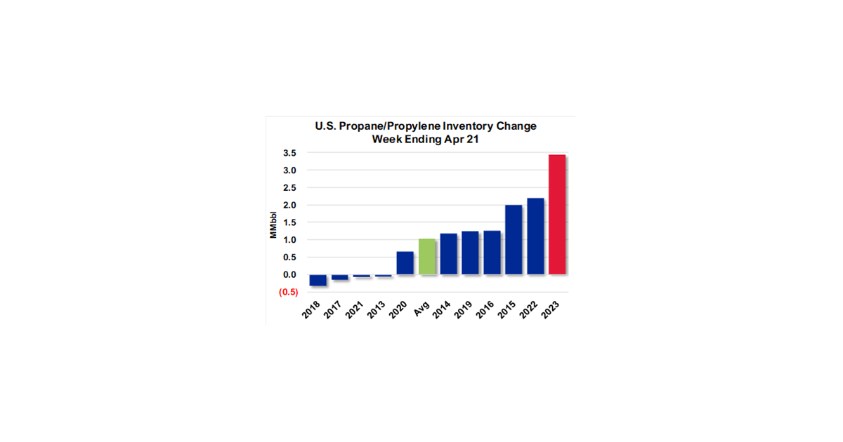 Weekly U.S. Propane Inventories Post Strong Build As Exports Plunge ...