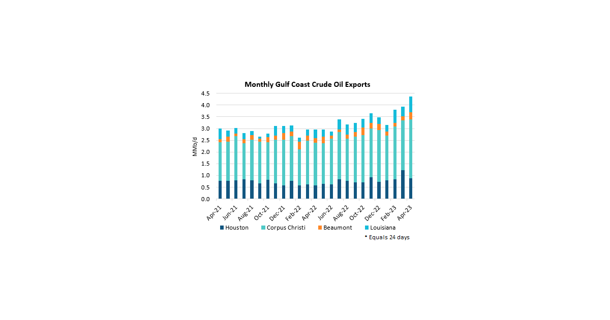 April on Track to Set Record for Crude Oil Exports | RBN Energy