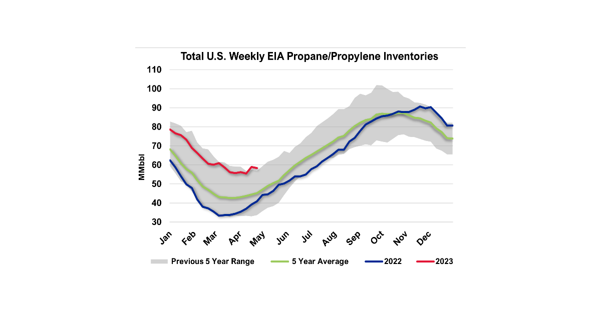 Weekly U.S. Propane Inventories Decline Well Below Industry ...