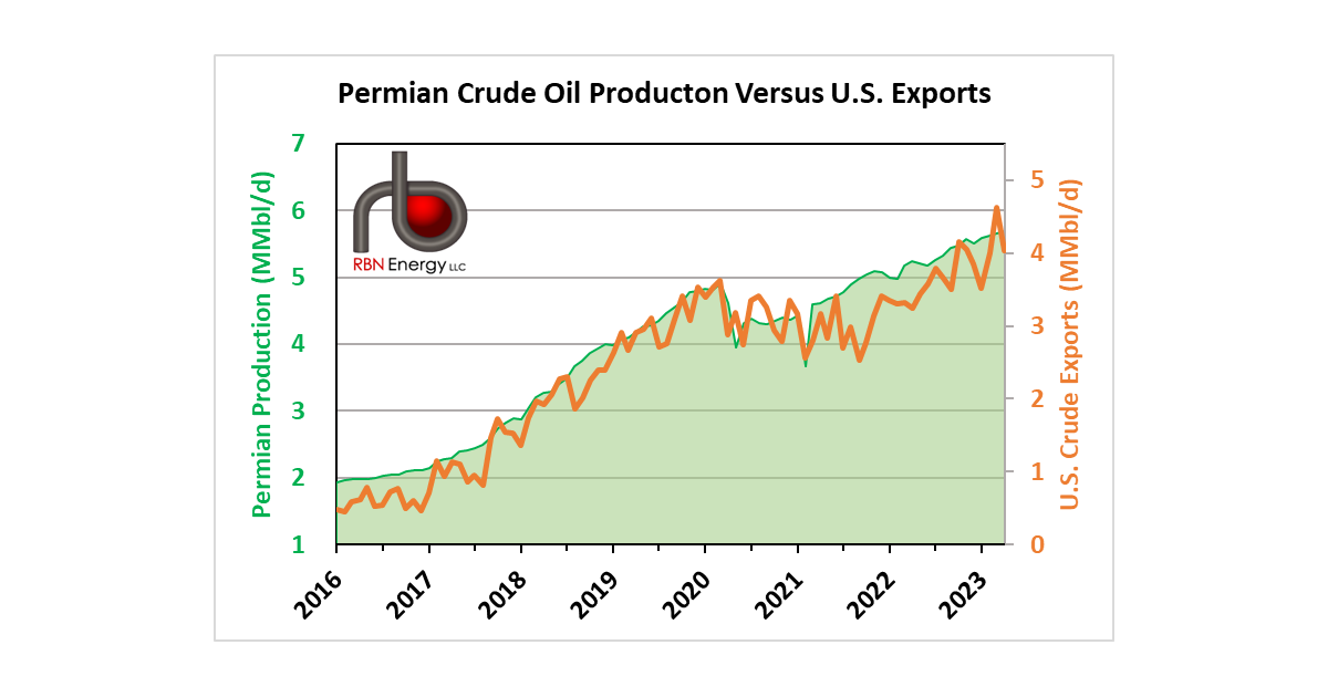 Crude with Light & Sweet Permian On Top: Permian Production Driving U.S ...