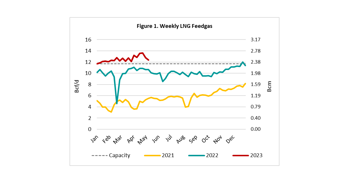 US LNG Feedgas Drops Temporarily While Demand on Track to Outpace Last ...