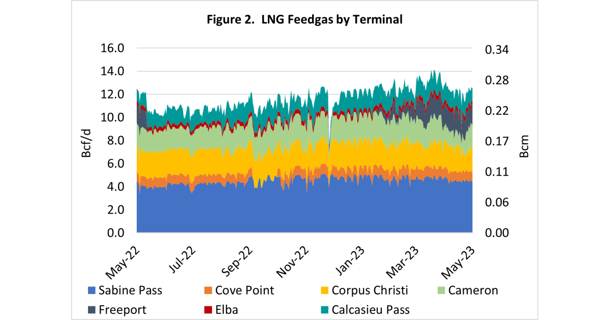 US LNG Feedgas Rebounds | RBN Energy