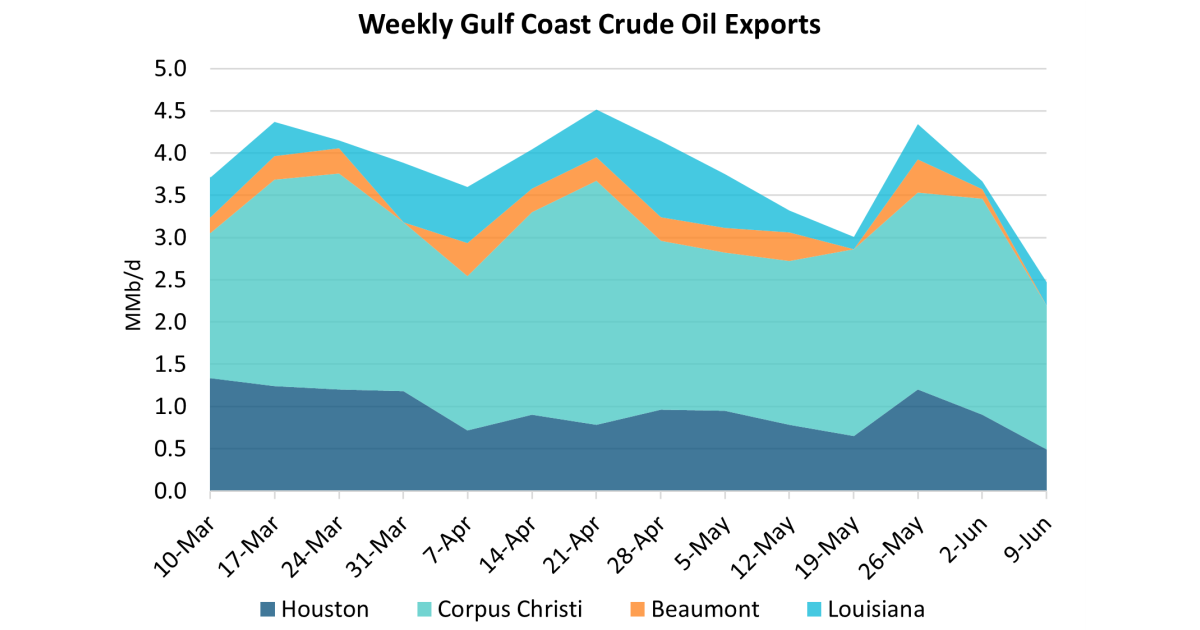 Gulf Coast Terminals Load Lowest Volume of Crude in 15 Months | RBN Energy