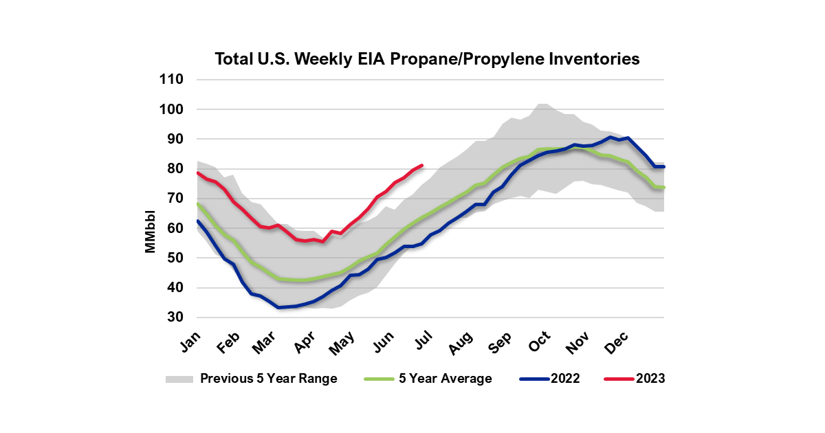 U.S. Weekly Propane Inventories Build Below Industry Expectations | RBN ...