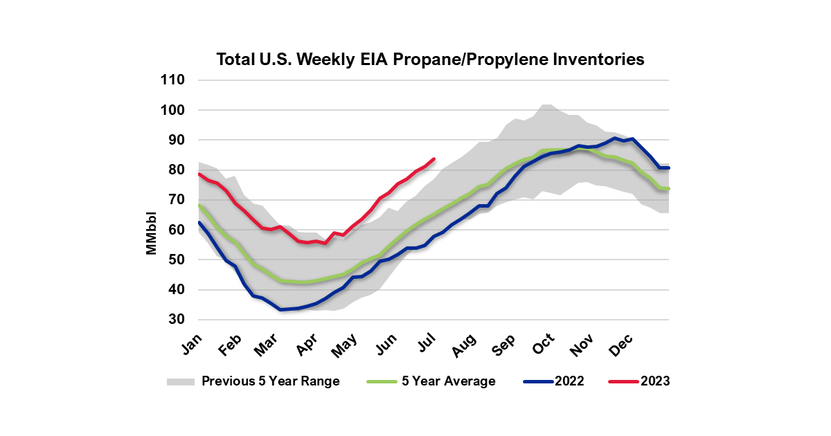 U.S. Weekly Propane Inventories Build Inline With Industry Expectations ...
