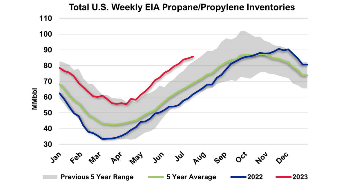 U.S. Weekly Propane Inventories Build Below Expectations as Exports ...