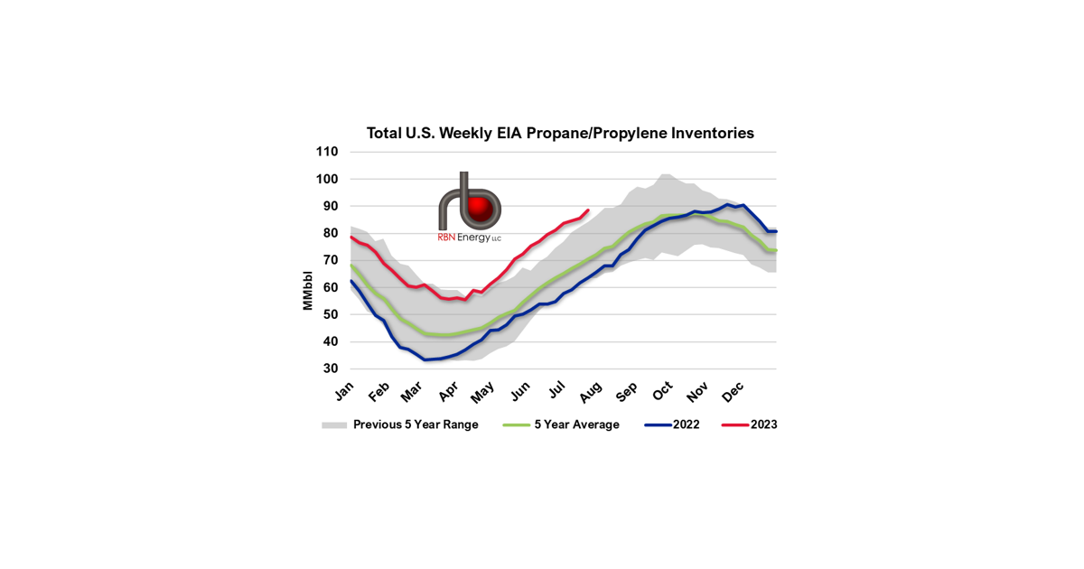 U.S. Weekly Propane Inventories Increase 1 MMbbl Over Industry ...