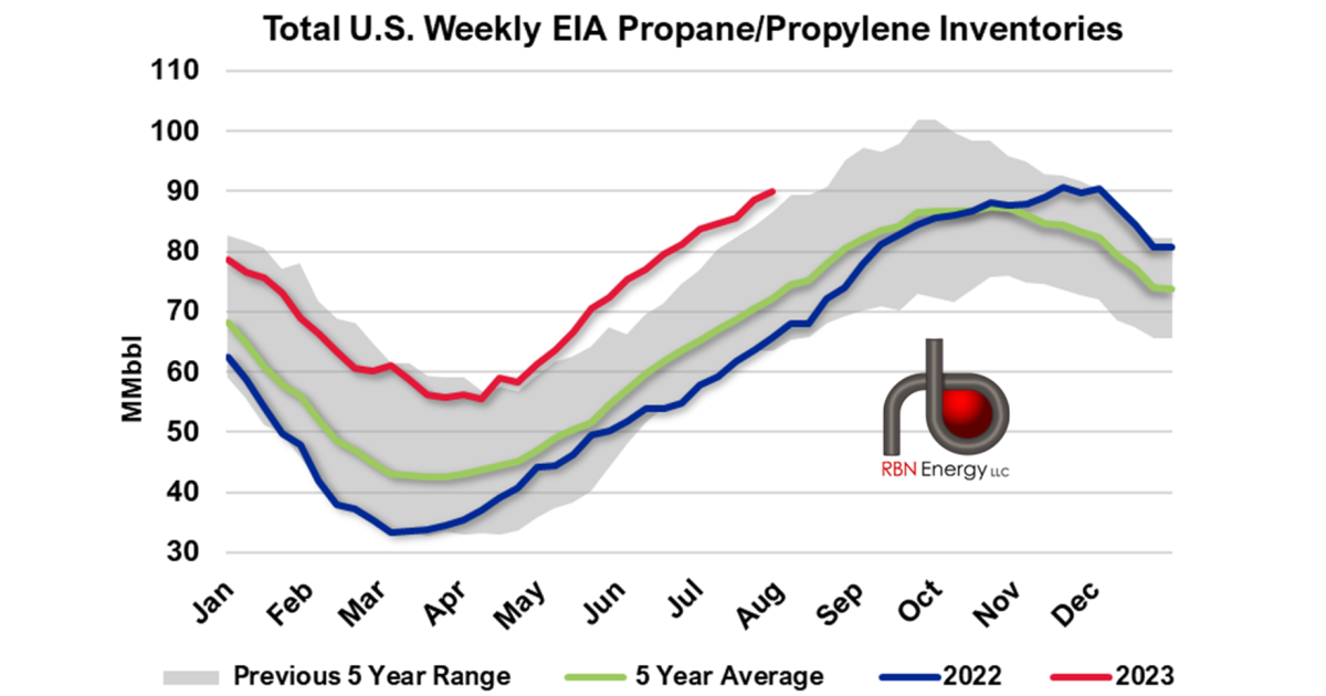 U.S. Weekly Propane Inventories Remain High As Production And Exports ...