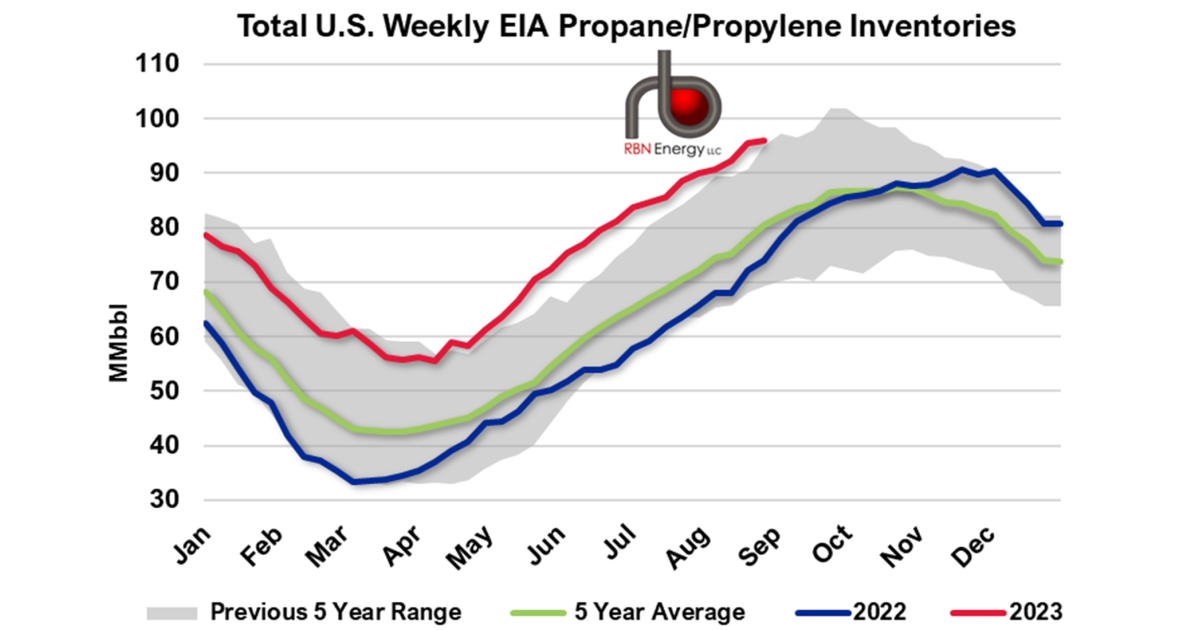 U.S. Propane Inventory Build Fails to Meet Expectations | RBN Energy