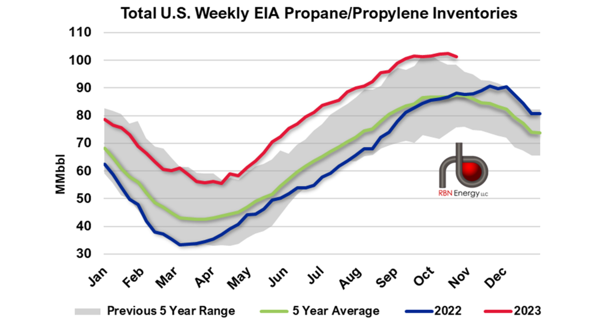 U.S. Propane Weekly Inventories Draw More Than Industry Expectations as ...