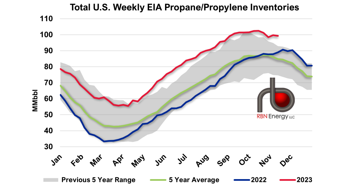 U.S. Propane Weekly Inventories Draw Slightly Below Industry ...