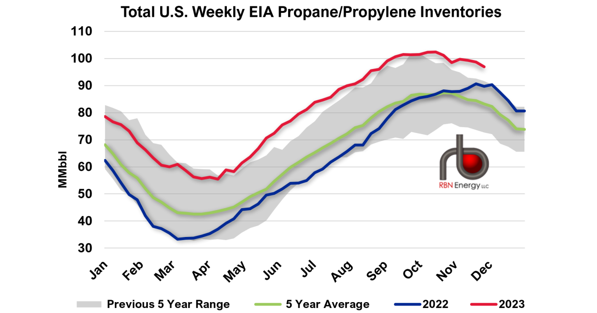 Weekly U.S. Propane Inventories Drop by 1.8 MMbbl as Exports Soar | RBN ...