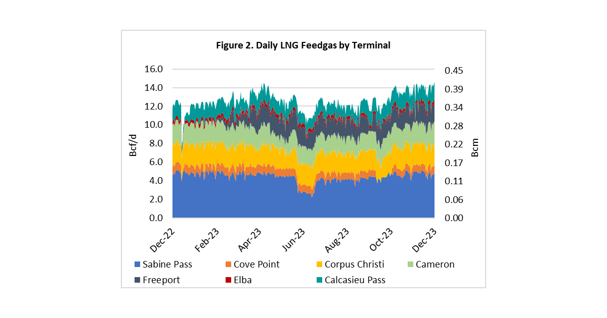 U.S. LNG Feedgas Demand Reaches Record-High 14.2 Bcf/d | RBN Energy