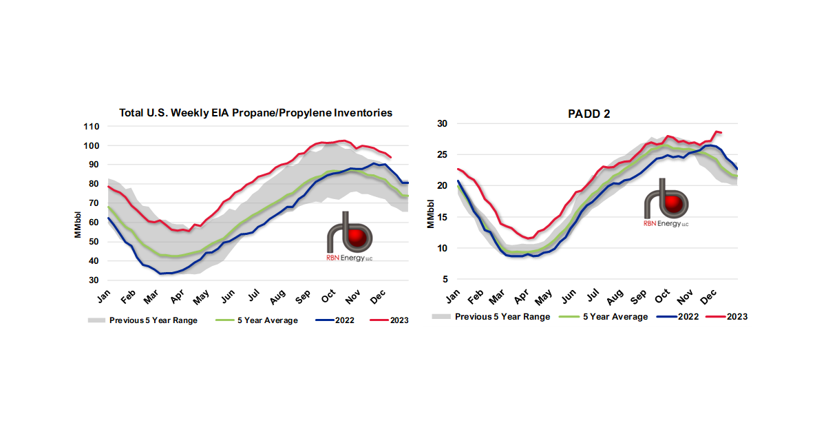 U.S. Propane Weekly Inventories Draw by 2.2 MMbbl as EIA Issues ...