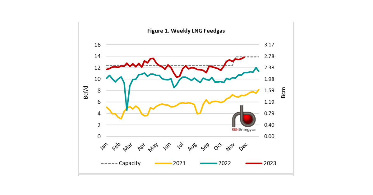 US LNG Feedgas Demand at an All-Time High | RBN Energy