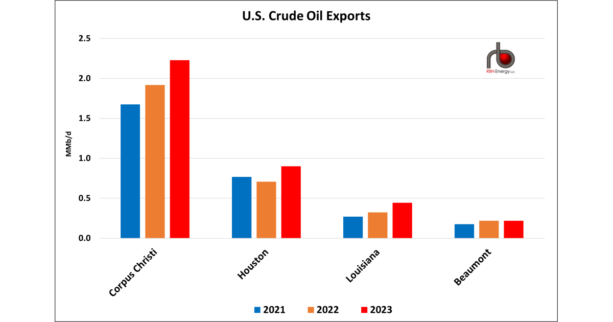U.S. Crude Oil Exports Surpass Previous Records Amid Geopolitical ...
