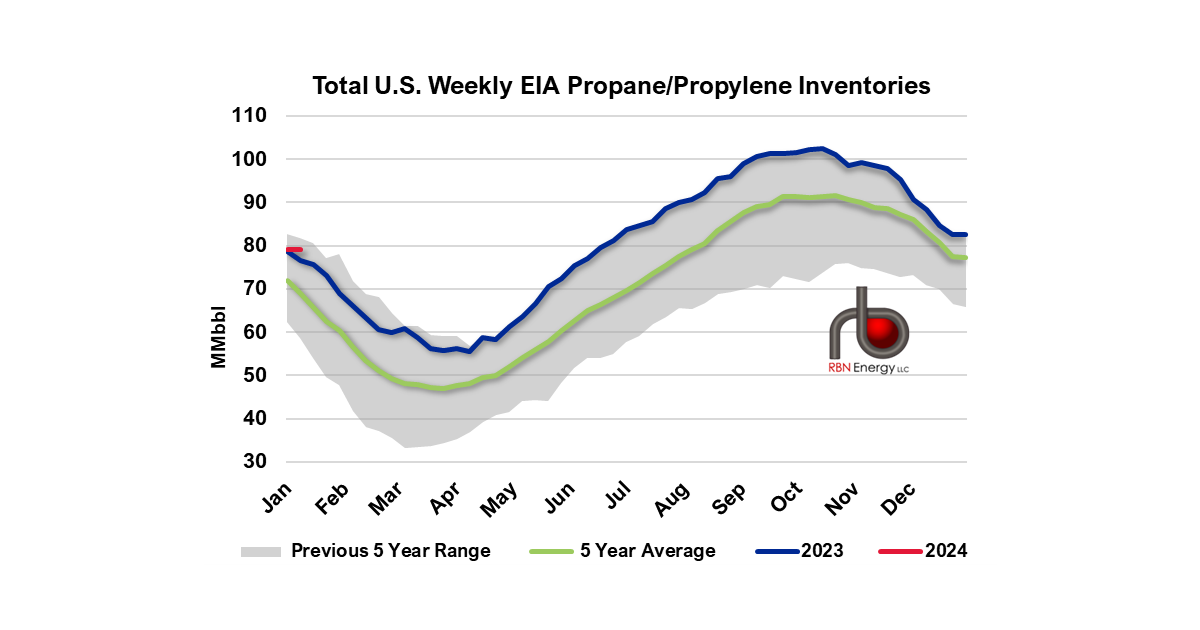 U.S. Propane Inventories Draw 3.6 MMbbl Despite Lower Exports | RBN Energy