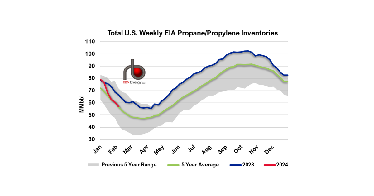 U.S. Propane Inventories Draw 1.3 MMbbl More Than Expectations as ...