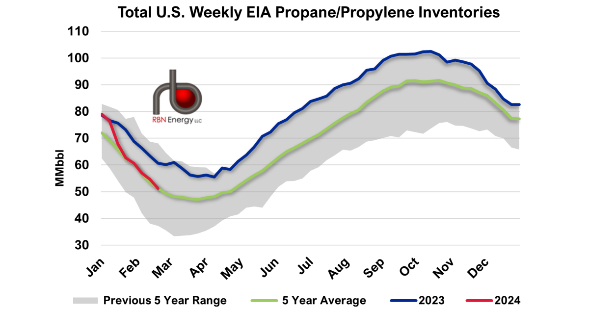 U.S. Weekly Propane Inventories Draw Over Average Industry Expectations ...