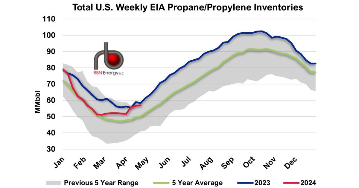 U.S. Propane Inventories Build Less Than Expectations for 2nd ...
