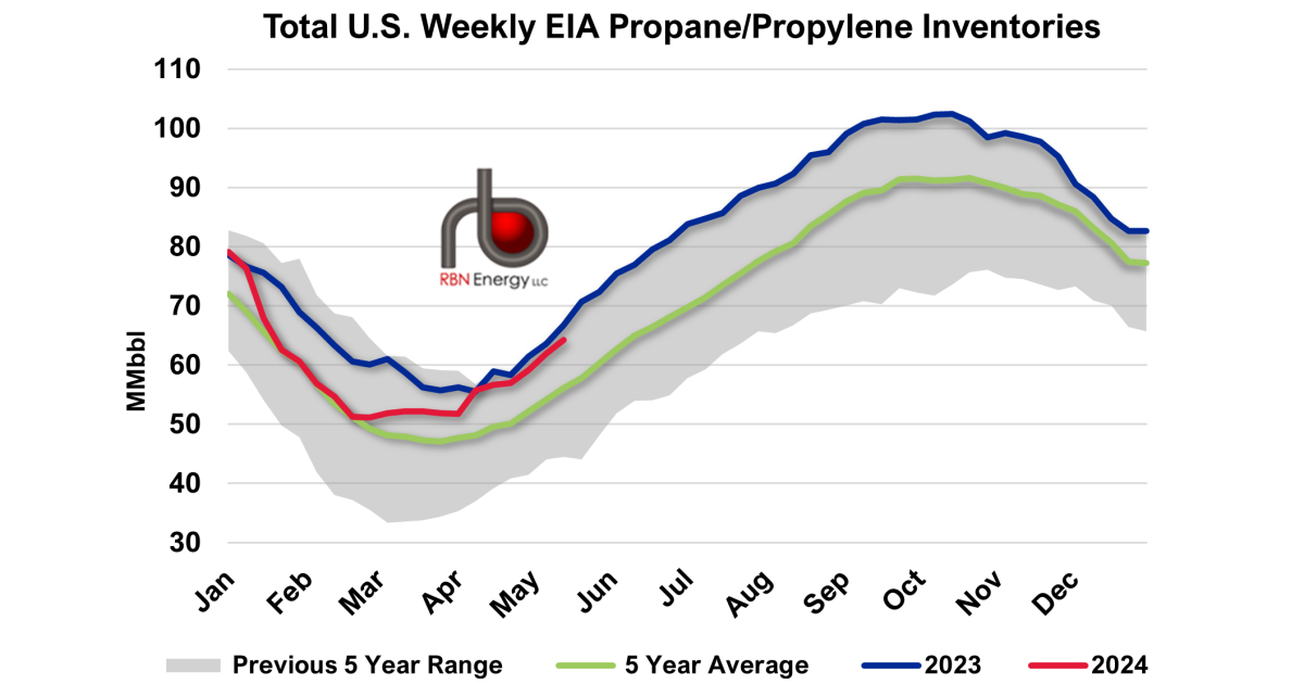 U.S. Propane Inventories Continue to Build as Exports Decline | RBN Energy