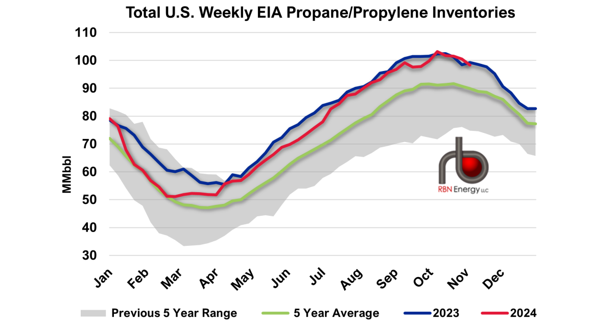 U.S. Propane Inventories Draw Above Industry Expectations While Exports ...