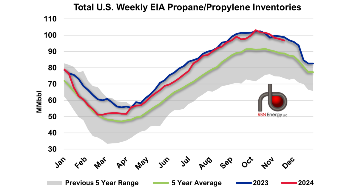 U.S. Propane Inventories Down 1 MMbbl and Exports Drop From Last Week's ...