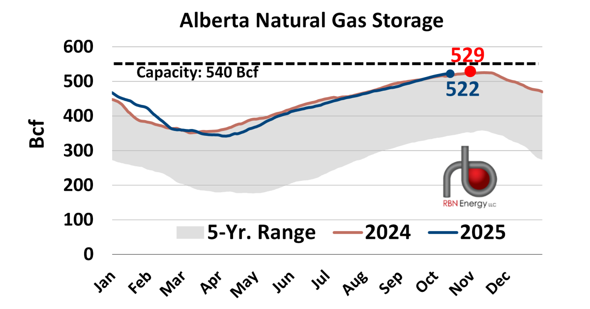Alberta Gas Storage at Record Levels on Eve of Heating Season | RBN Energy
