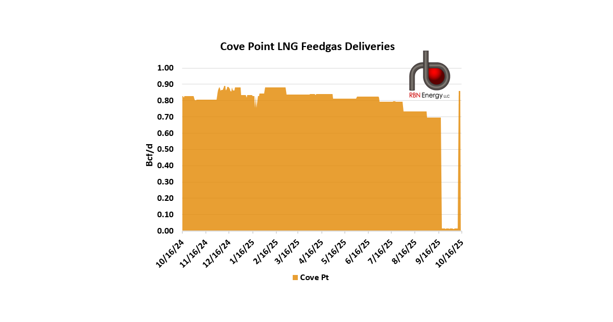 In-Region Northeast Gas Demand Flat, but LNG Feedgas Returns | RBN Energy
