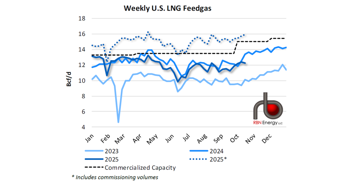U.S. Feedgas Demand Continues to Rise | RBN Energy