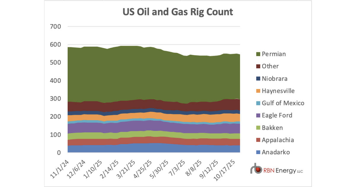US Oil & Gas Rig Count Falls Slightly In Last Week of October | RBN Energy