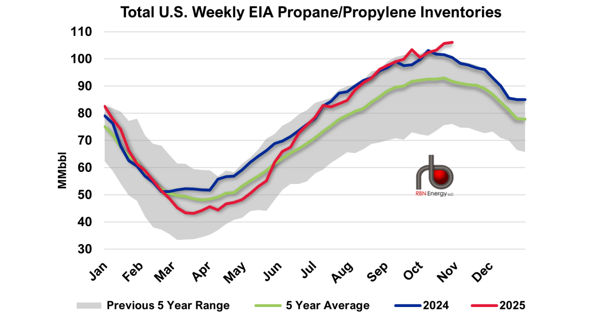 U.S. Propane Inventories Hit Record High as Gulf Coast Stocks Climb ...