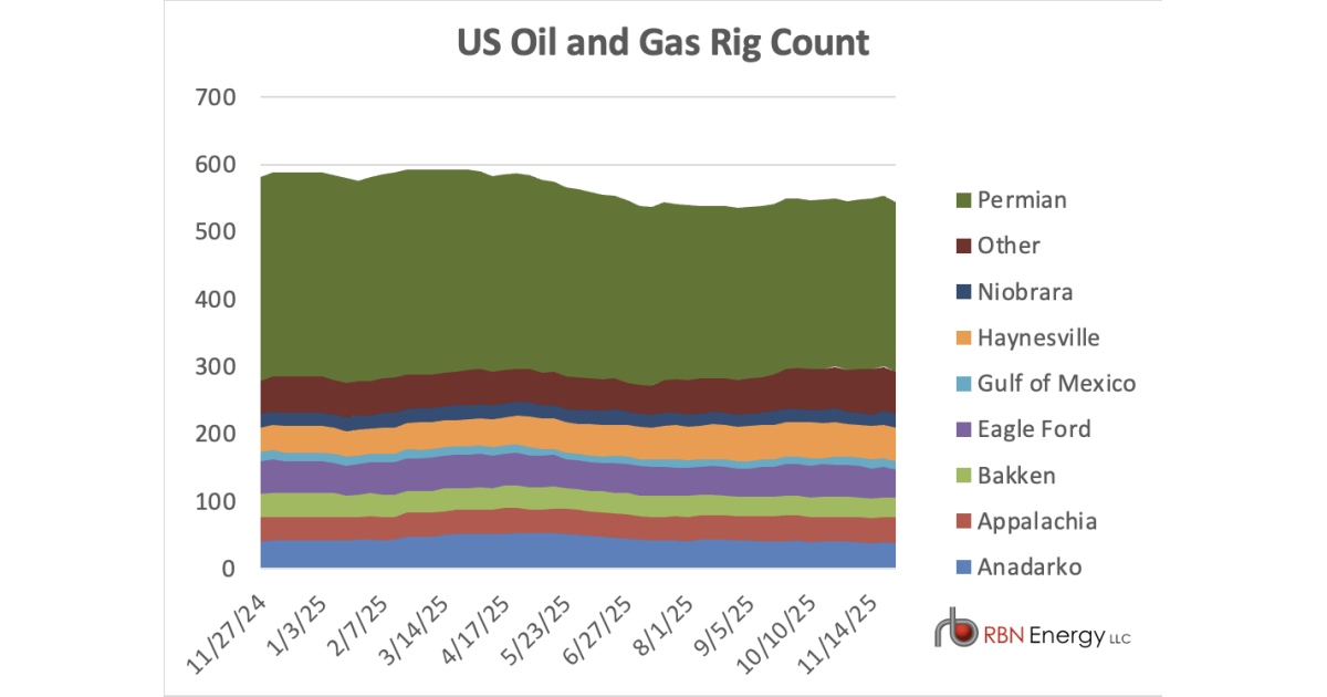 U.S. Rig Count More Disappointing Than Dry Thanksgiving Turkey | RBN Energy