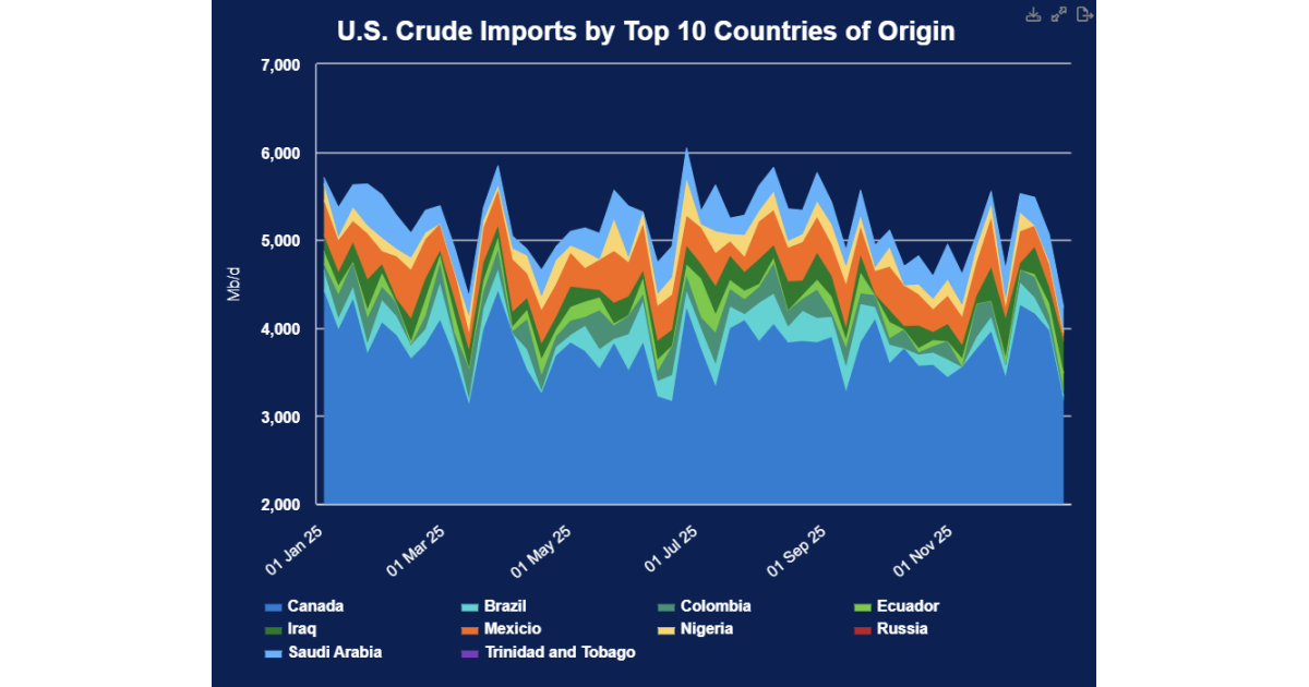 U.S. Crude Oil Imports Plummet to 2021 Levels | RBN Energy