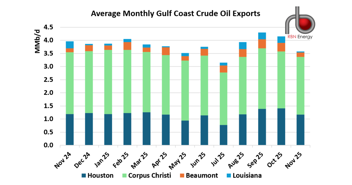 U.S. Crude Exports Slide in November Amid Weak APAC and Africa Demand ...