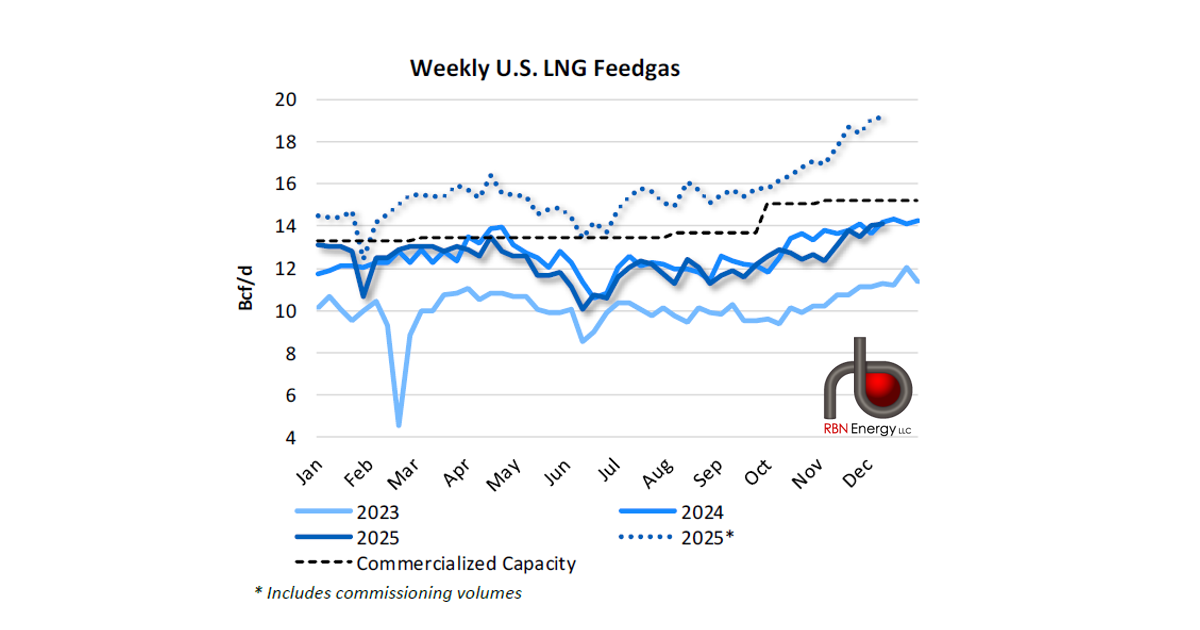 U.S. LNG Feedgas Demand at Record Levels | RBN Energy