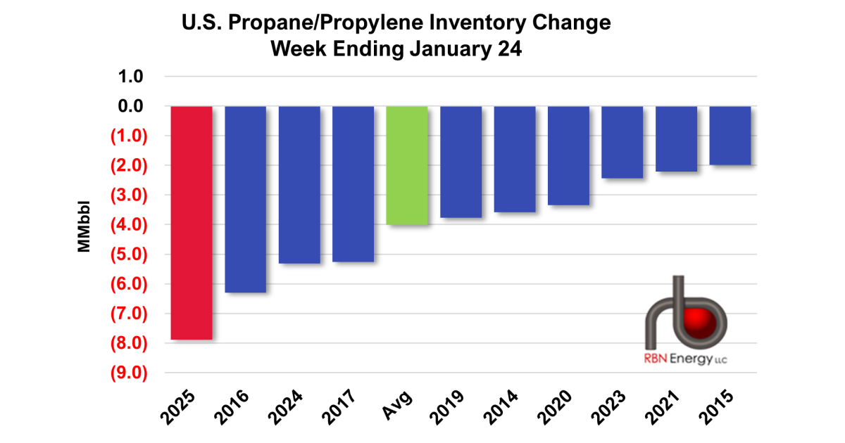 Propane Data Cold Weather Brings Record High Propane Draw | RBN Energy